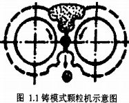 鑄模式顆粒機(jī)示意圖 鑄模式顆粒機(jī)示意圖